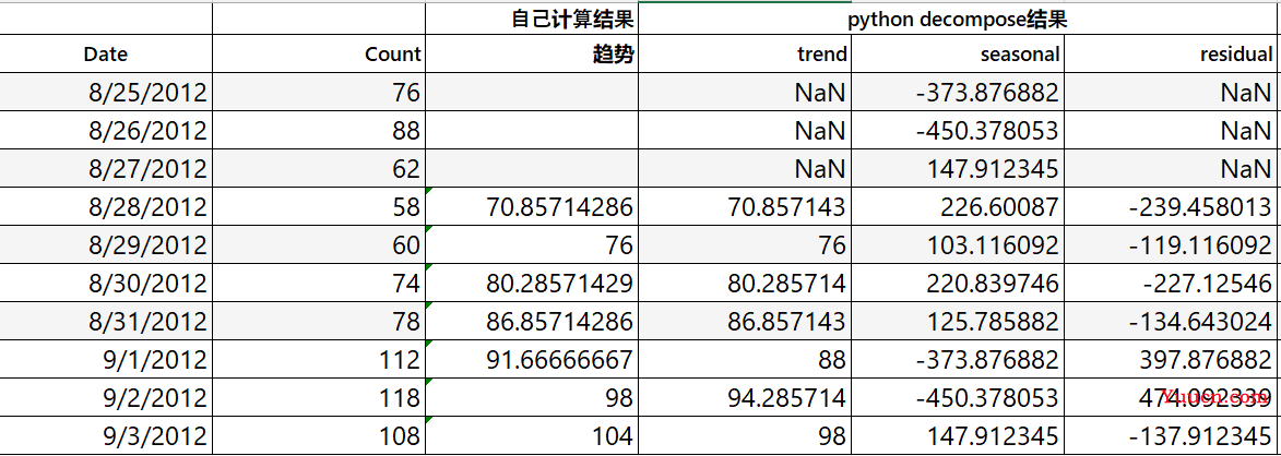 【时序列】时序列数据如何一步步分解成趋势（trend）季节性（seasonality）和误差（residual）- 详细理解python sm.tsa.seasonal_decompose