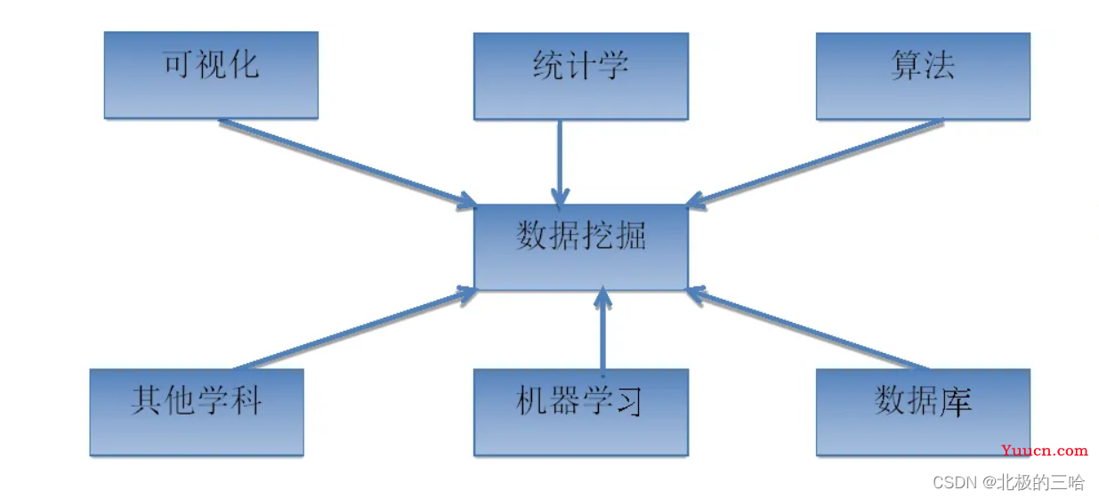 【数据挖掘算法与应用】——数据挖掘导论