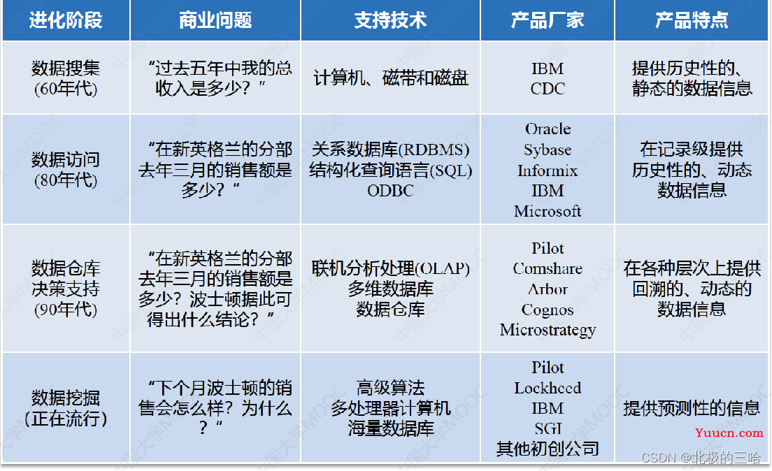 【数据挖掘算法与应用】——数据挖掘导论