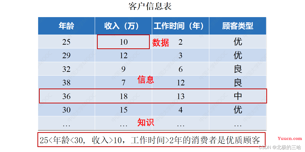 【数据挖掘算法与应用】——数据挖掘导论