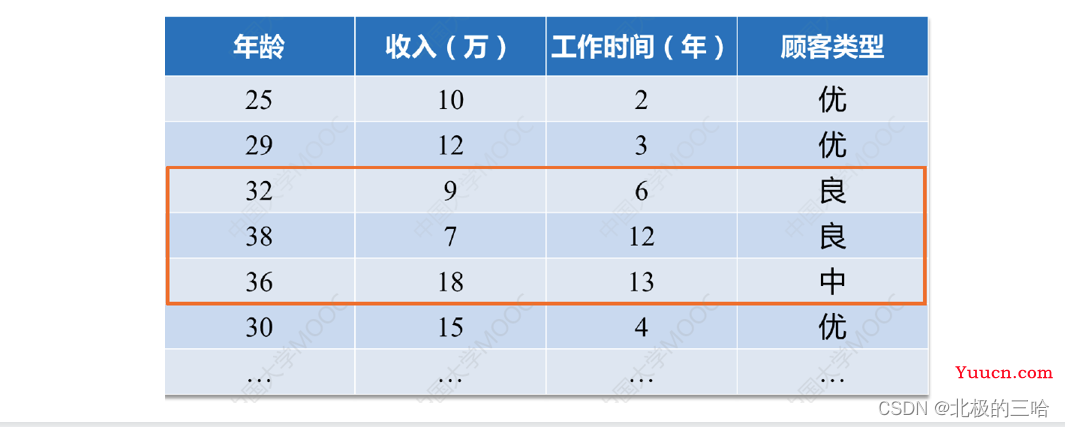 【数据挖掘算法与应用】——数据挖掘导论