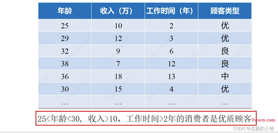 【数据挖掘算法与应用】——数据挖掘导论