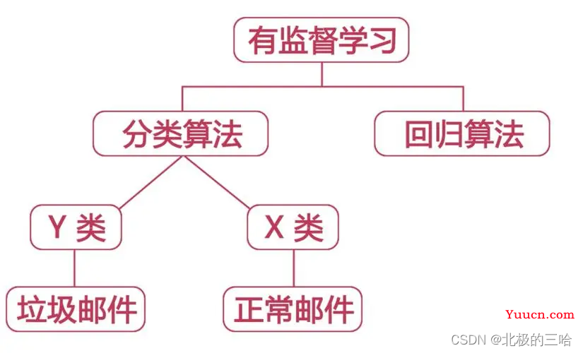 【数据挖掘算法与应用】——数据挖掘导论