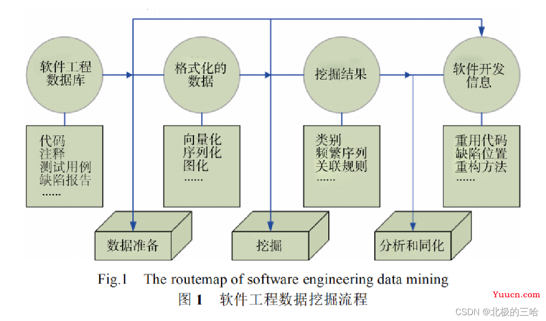 【数据挖掘算法与应用】——数据挖掘导论