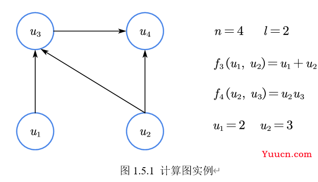 Pytorch深度学习实战3-5：详解计算图与自动微分机(附实例)