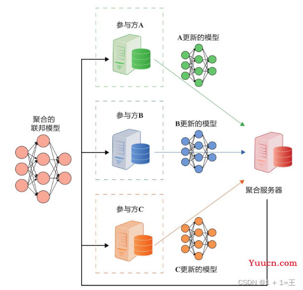 【联邦学习（Federated Learning）】- 从基本分布式思想开始理解联邦学习