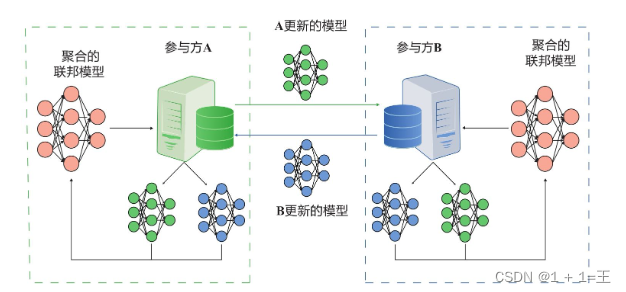 【联邦学习（Federated Learning）】- 从基本分布式思想开始理解联邦学习