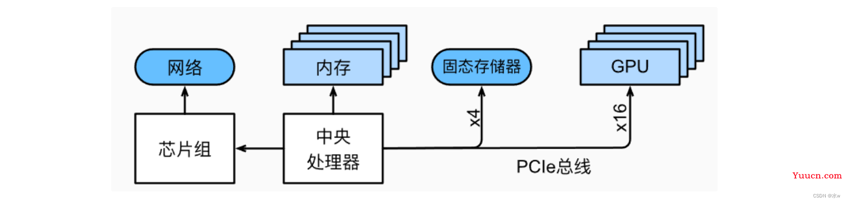 【动手学深度学习PyTorch版】23 深度学习硬件CPU 和 GPU