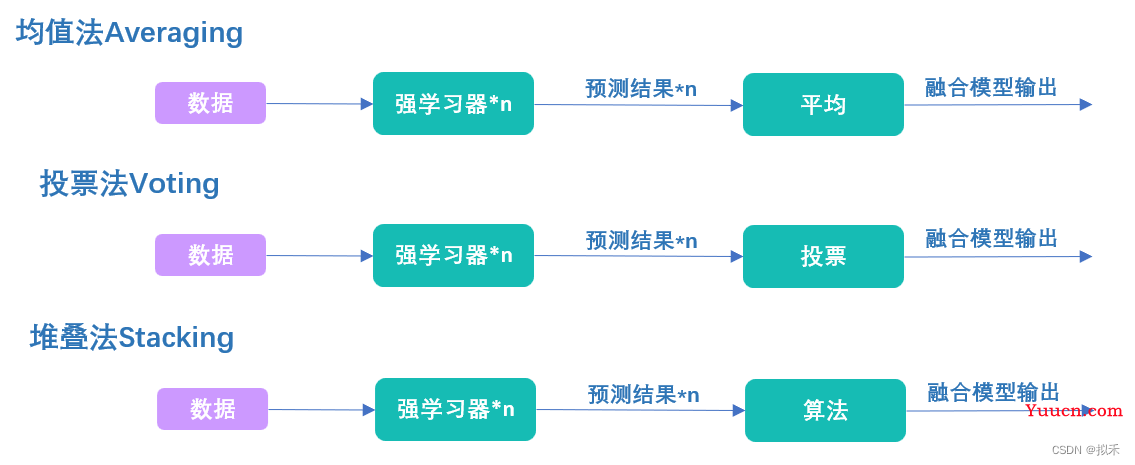 【机器学习之模型融合】Stacking堆叠法