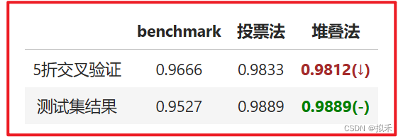 【机器学习之模型融合】Stacking堆叠法