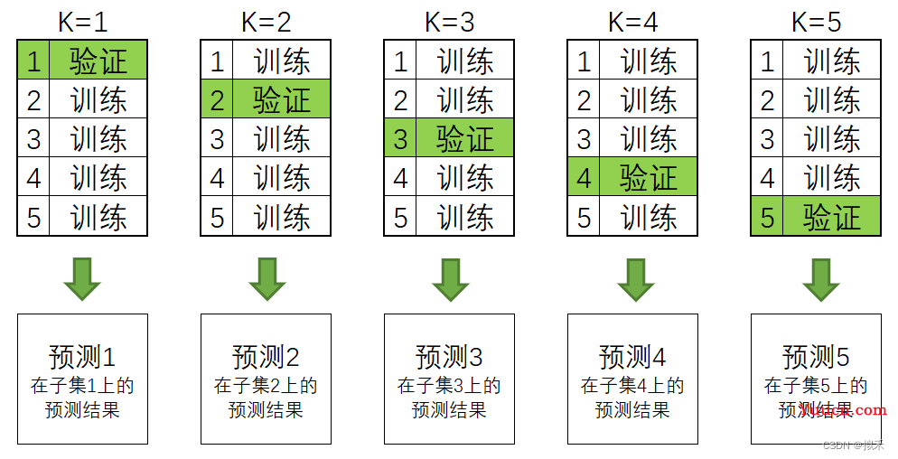 【机器学习之模型融合】Stacking堆叠法