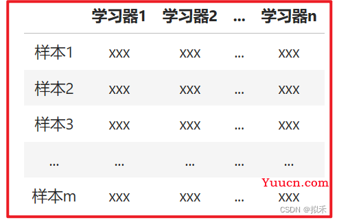 【机器学习之模型融合】Stacking堆叠法