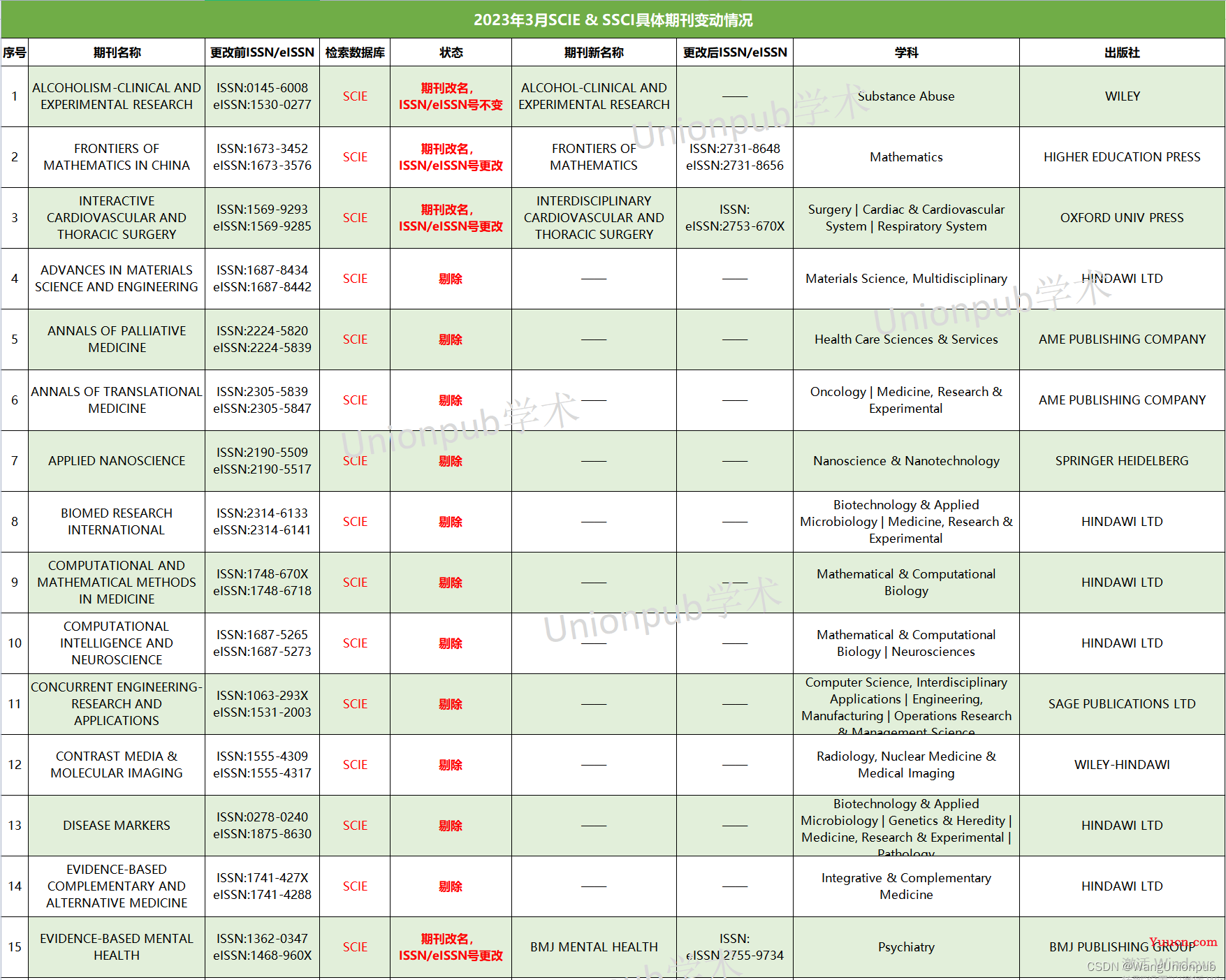 警惕，3月20日WOS目录更新，50本SCI/SSCI被剔除，这个出版社多达18本