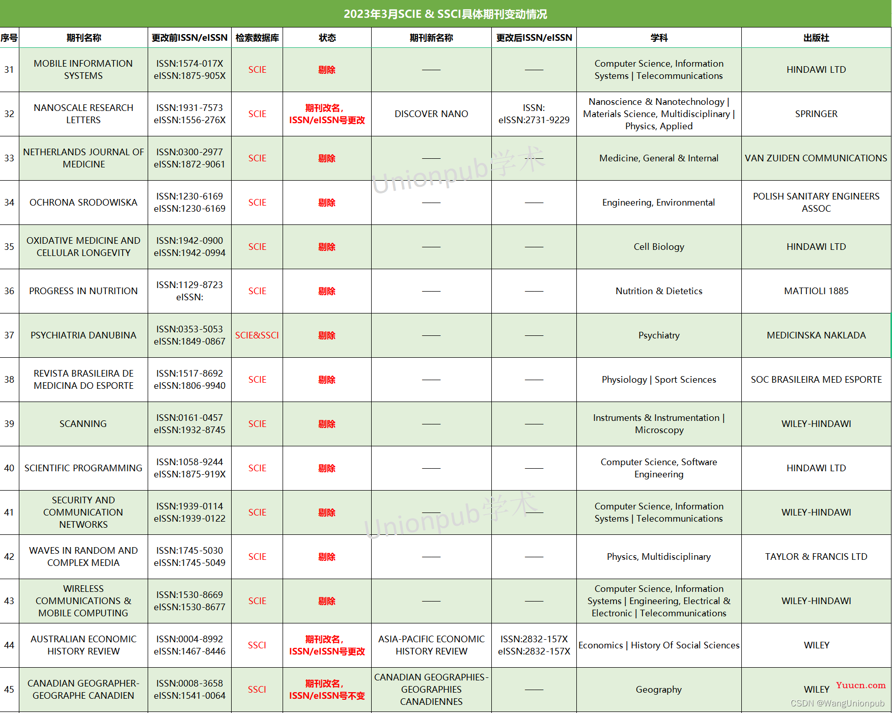 警惕，3月20日WOS目录更新，50本SCI/SSCI被剔除，这个出版社多达18本