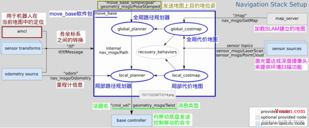 ROS机器人自主导航详解