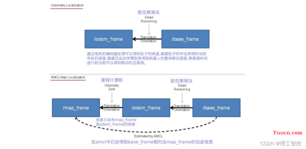 ROS机器人自主导航详解