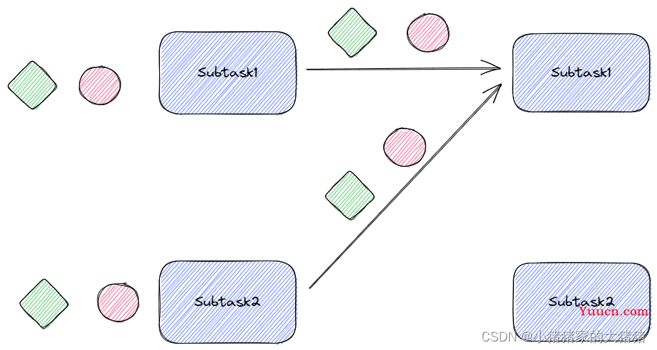 【Flink】详解Flink的八种分区