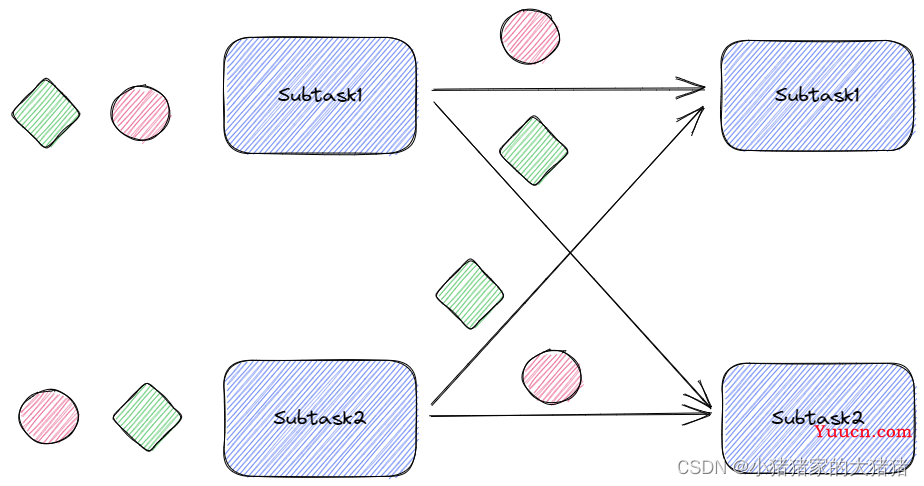 【Flink】详解Flink的八种分区