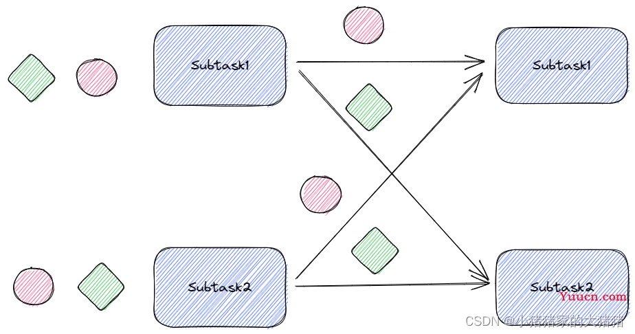 【Flink】详解Flink的八种分区