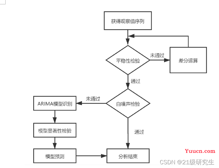 Python时间序列分析--ARIMA模型实战案例