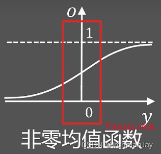 激活函数、Sigmoid激活函数、tanh激活函数、ReLU激活函数、Leaky ReLU激活函数、Parametric ReLU激活函数详细介绍及其原理详解