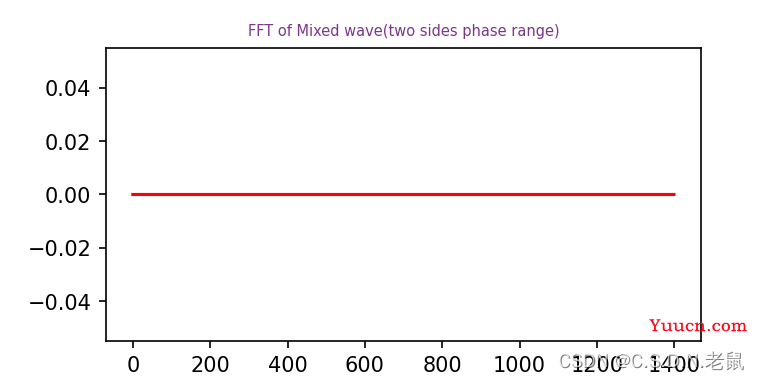 使用python进行傅里叶FFT 频谱分析