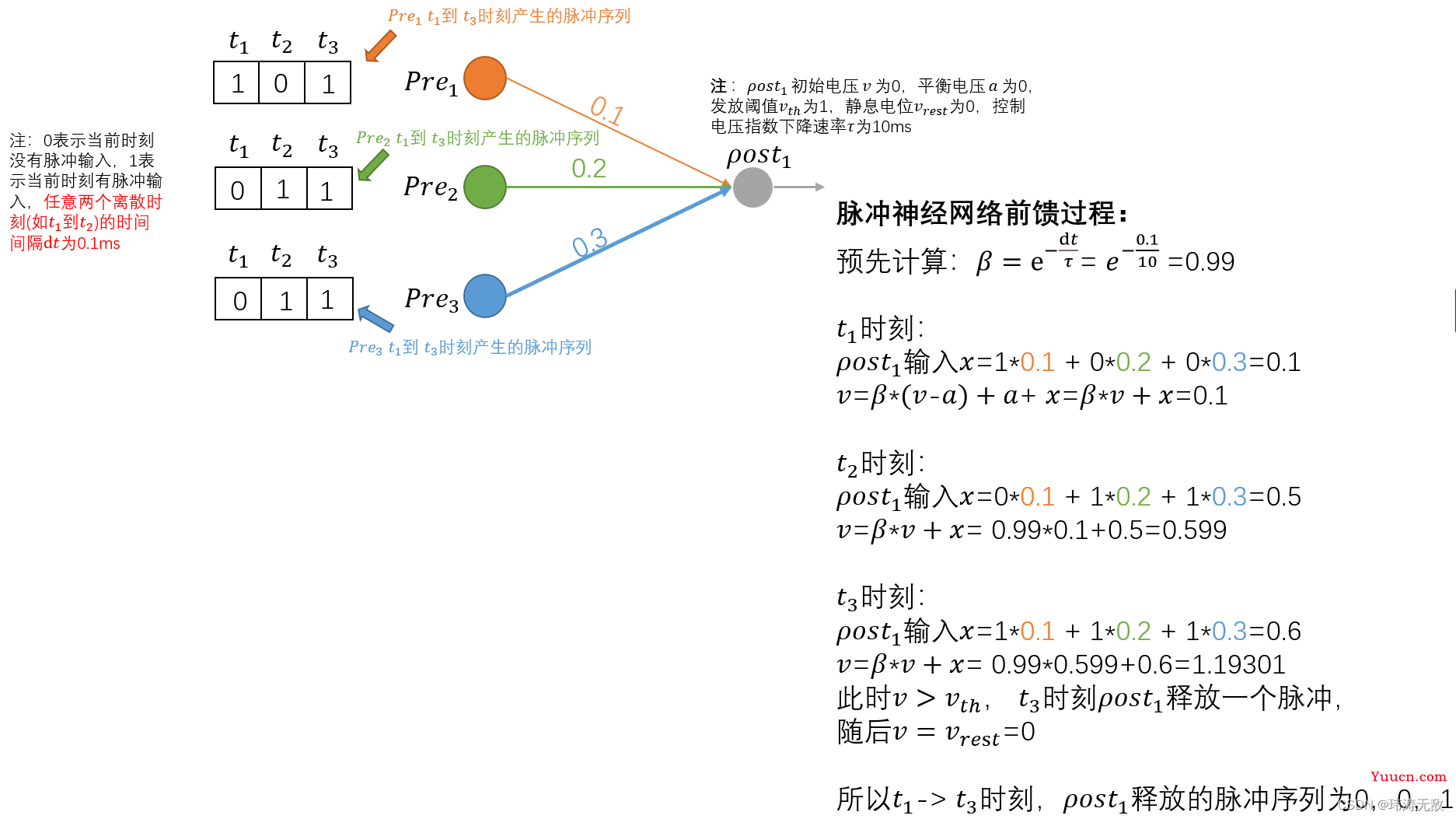 一文通俗入门·脉冲神经网络(SNN)·第三代神经网络