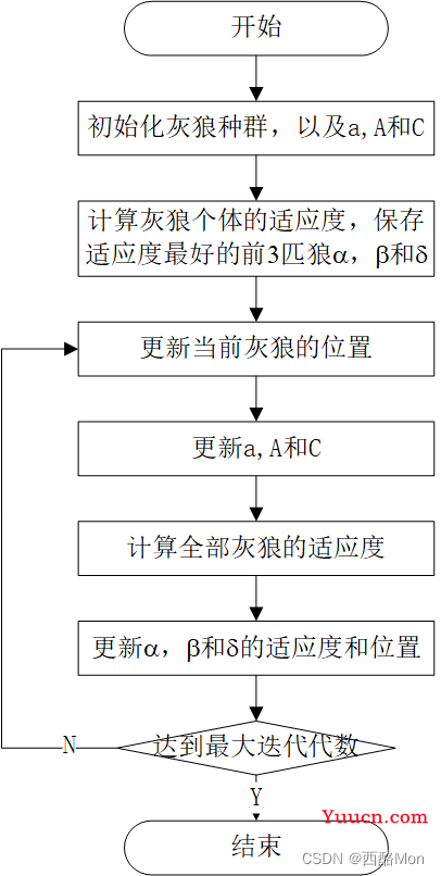 GWO灰狼优化算法综述（Grey Wolf Optimization）