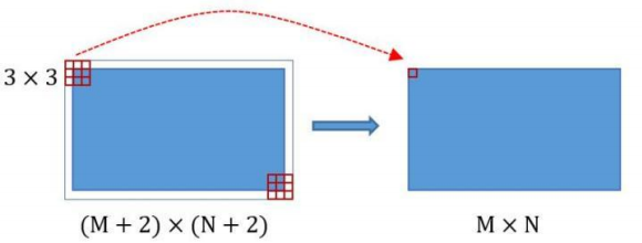 目标检测：Faster-RCNN算法细节及代码解析