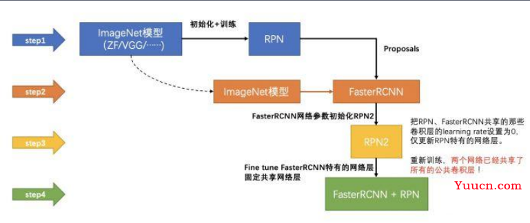 目标检测：Faster-RCNN算法细节及代码解析