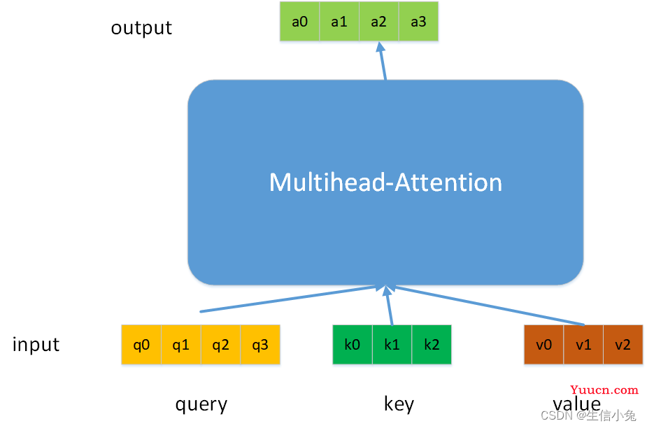 自注意力(Self-Attention)与Multi-Head Attention机制详解