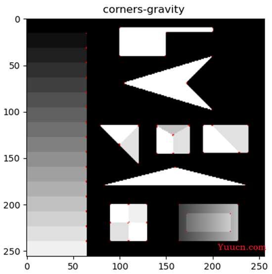 Susan角点检测python实现 （边缘检测、角点检测、重心计算、非极大值抑制）
