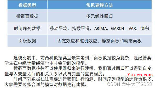 数学建模-回归分析（Stata）