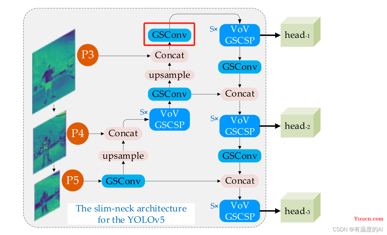 YOLOv5改进之YOLOv5+GSConv+Slim Neck