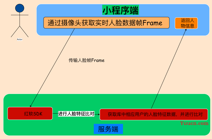 微信小程序 | 人脸识别的最终解决方案