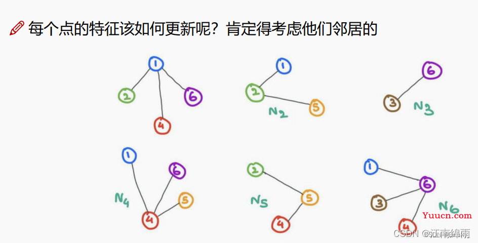 图卷积神经网络GCN、GAT的原理及Pytorch实现