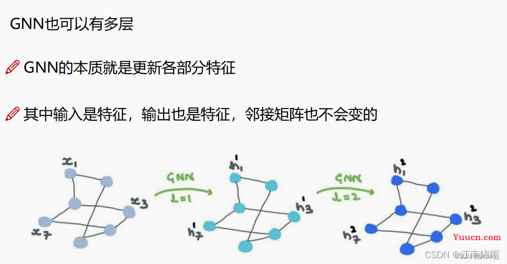 图卷积神经网络GCN、GAT的原理及Pytorch实现