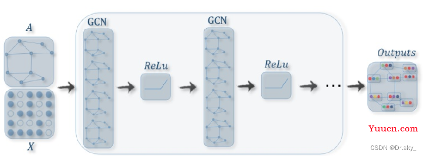 图卷积神经网络GCN、GAT的原理及Pytorch实现