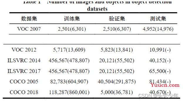 基于深度学习的目标检测算法发展综述（2022.6.16第二版）