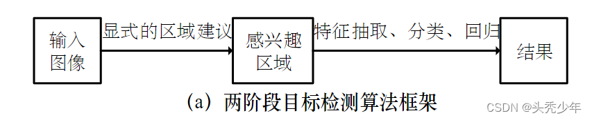 基于深度学习的目标检测算法发展综述（2022.6.16第二版）