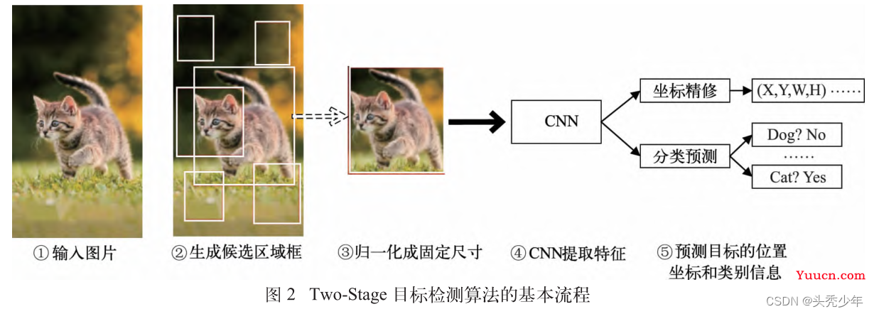 基于深度学习的目标检测算法发展综述（2022.6.16第二版）