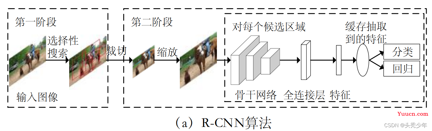 基于深度学习的目标检测算法发展综述（2022.6.16第二版）