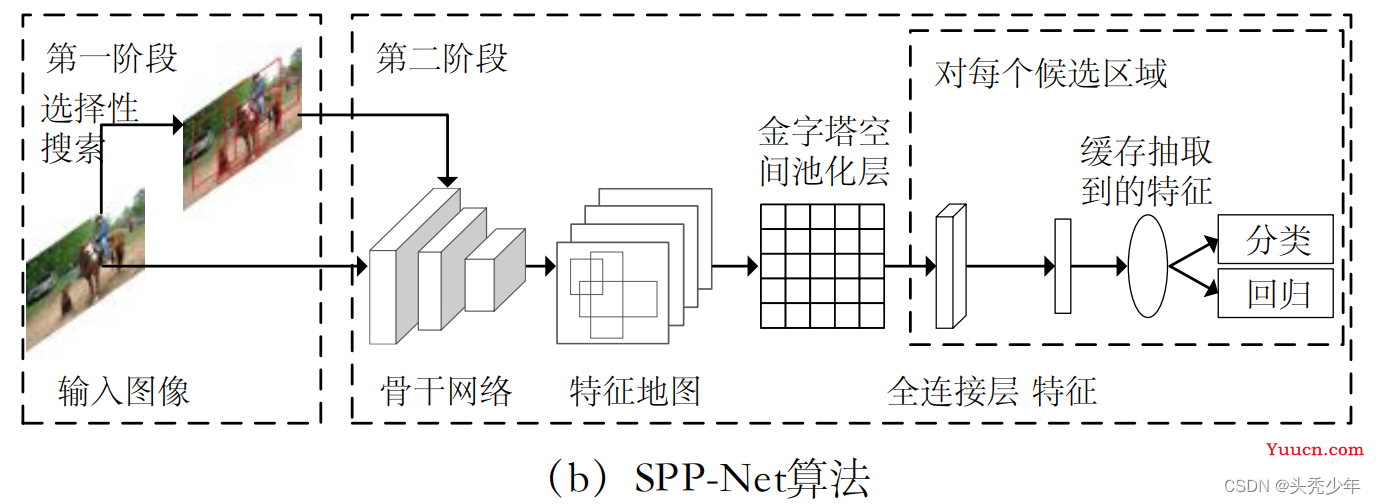 基于深度学习的目标检测算法发展综述（2022.6.16第二版）