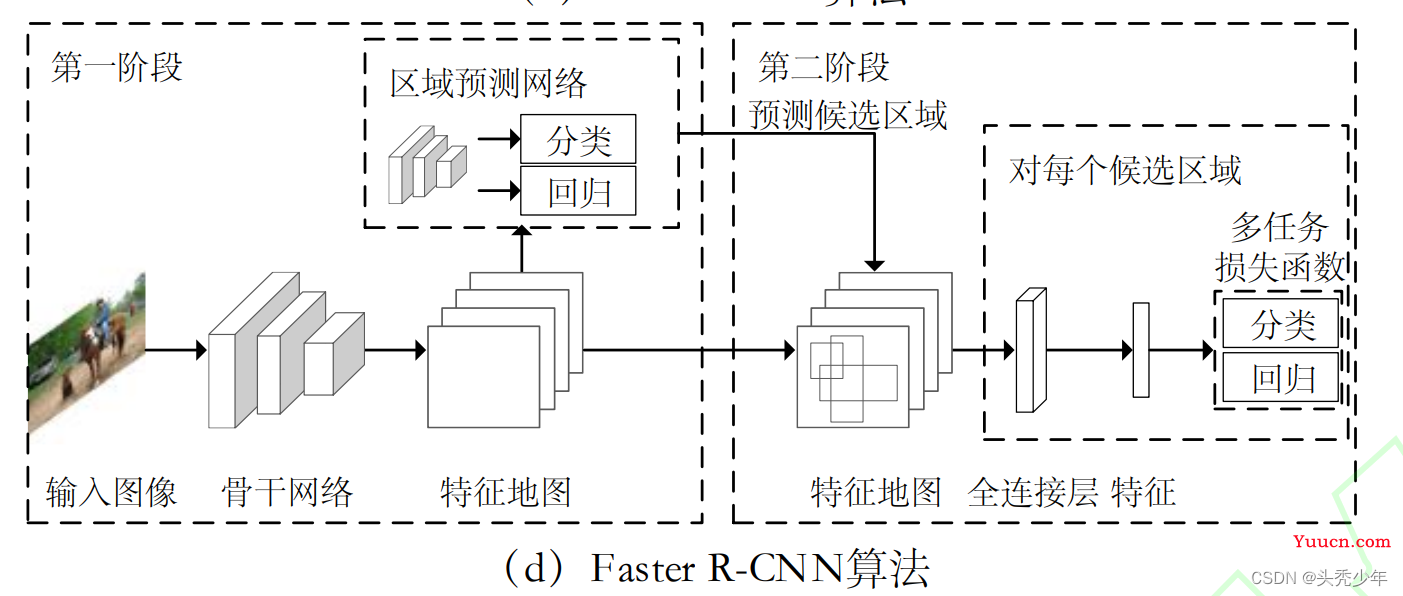 基于深度学习的目标检测算法发展综述（2022.6.16第二版）