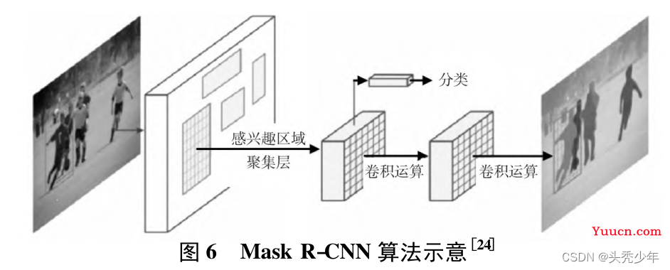 基于深度学习的目标检测算法发展综述（2022.6.16第二版）