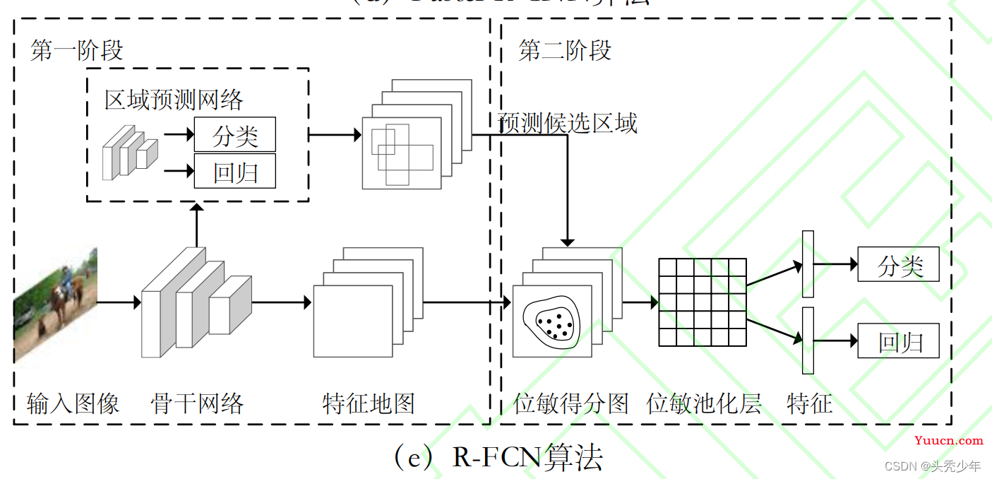 基于深度学习的目标检测算法发展综述（2022.6.16第二版）