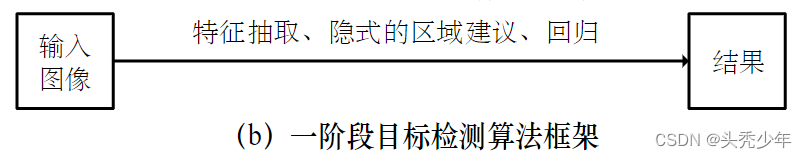 基于深度学习的目标检测算法发展综述（2022.6.16第二版）