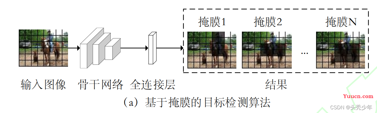 基于深度学习的目标检测算法发展综述（2022.6.16第二版）