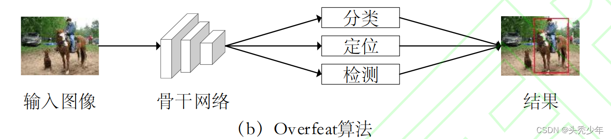 基于深度学习的目标检测算法发展综述（2022.6.16第二版）