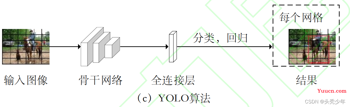 基于深度学习的目标检测算法发展综述（2022.6.16第二版）